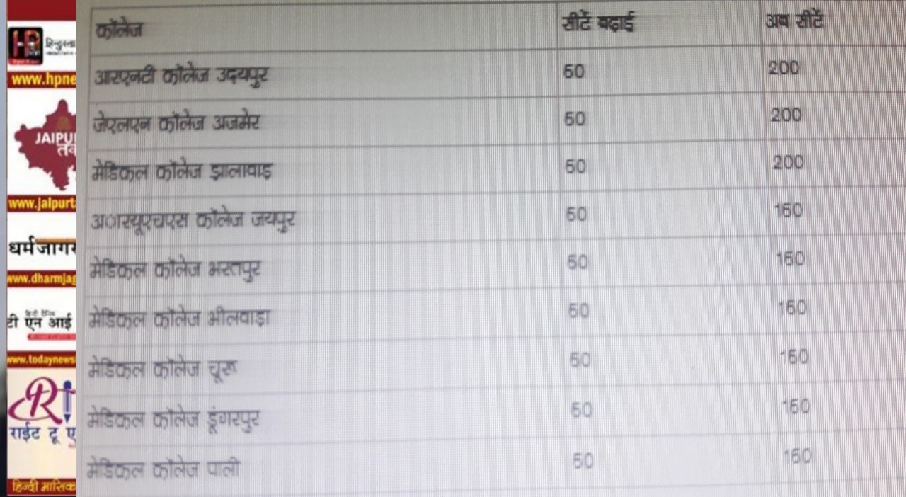 प्रदेश के सरकारी मेडिकल कॉलेजों में एमसीआई के आदेश पर 450 सीटें बढ़ीं, देखे लिस्ट 